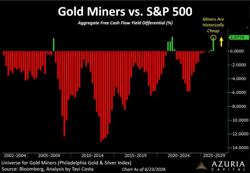Gold miners are trading at one of the deepest discounts to the S&P 500 on record.