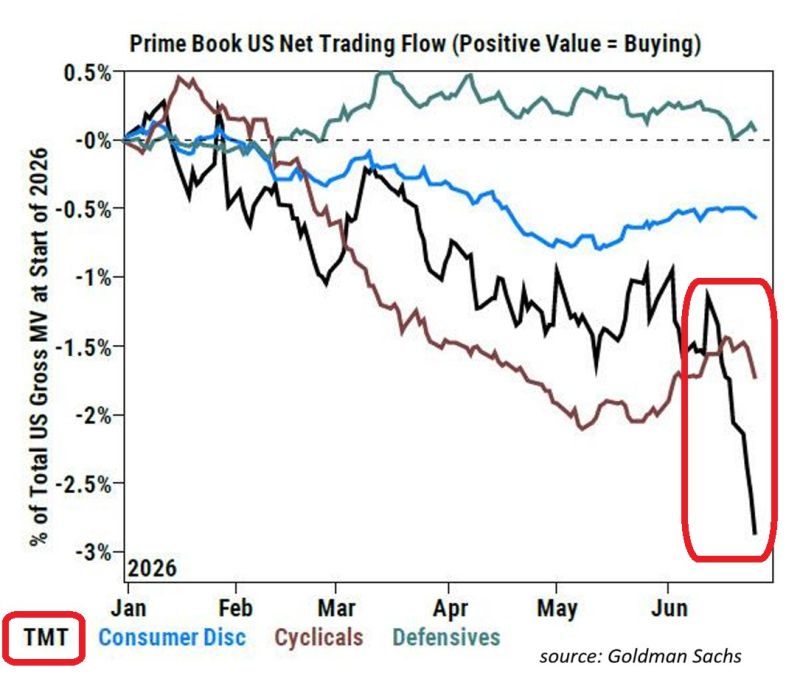 Hedge funds are abandoning US tech stocks at the fastest pace in over a decade:
