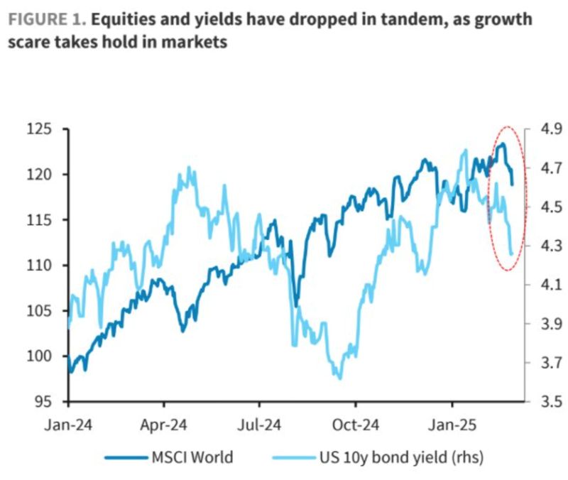 We have seen some positive correlation between bond yields and stocks recently.