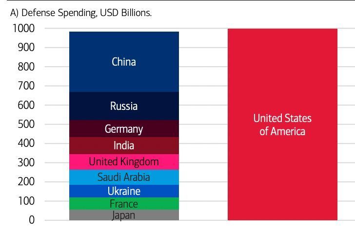 The US spends more on defence than the next nine countries COMBINED