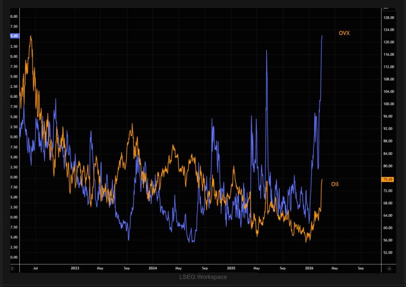 Oil is still trading at these new elevated levels, but above all, oil volatility (OVX) remains in pure panic mode.