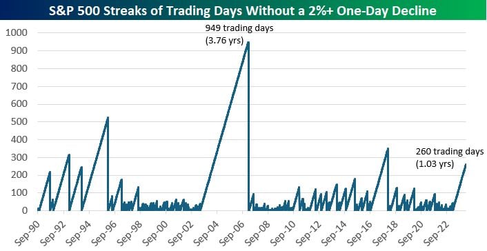 It has now been over a year since the S&P 500 had a one-day drop of 2%+.