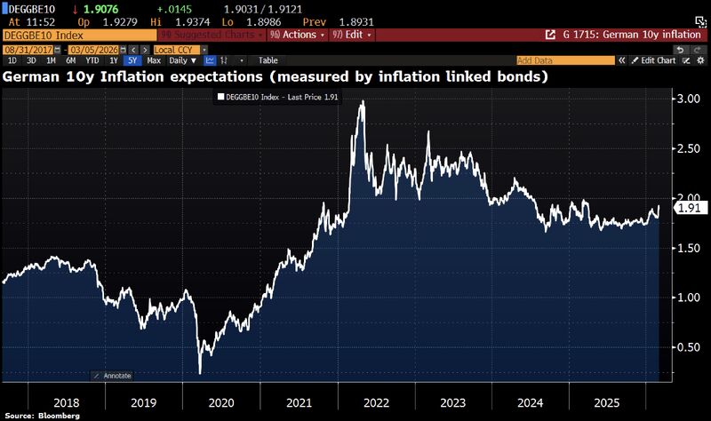 Long-term inflation expectations in Germany have barely moved despite the recent escalation in the Middle East.