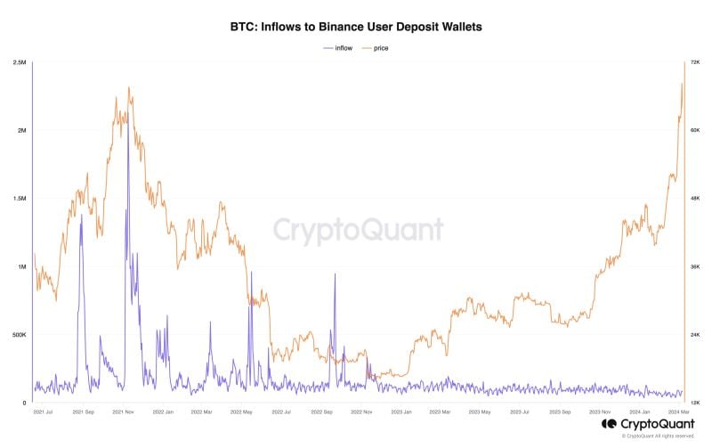 Bitcoin inflows to exchange user deposit wallets are low, i.e those who have bictoin in storage do not show any intent to sell even after recent rally