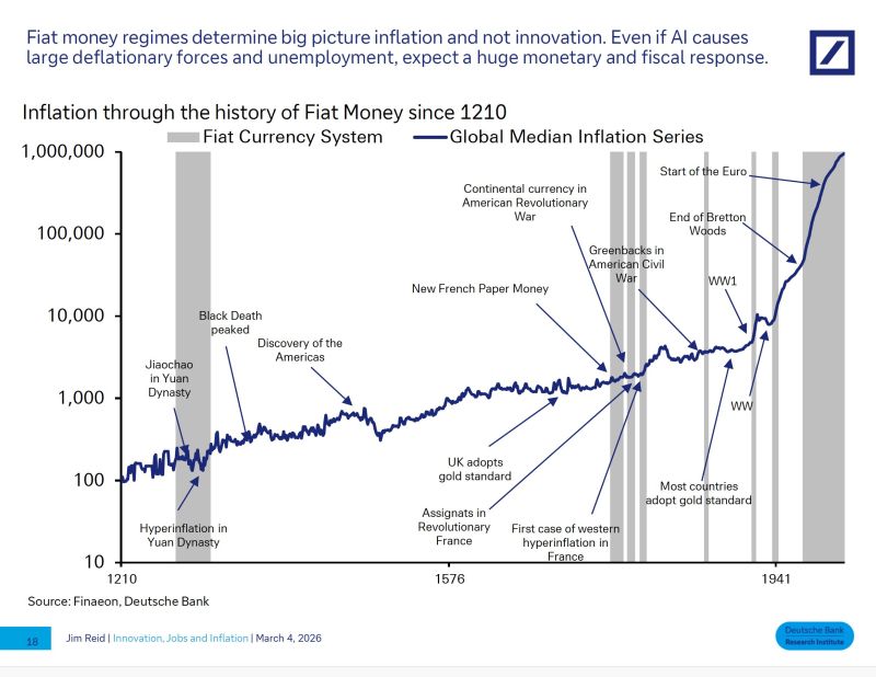 The effect of fiat money system on inflation