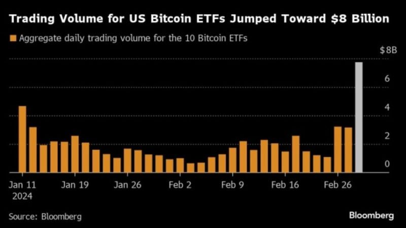 Trading volume in US Bitcoin ETFs hit YTD highs of $8B as Bitcoin prices are up 59% YTD, after reaching a new all-time high.