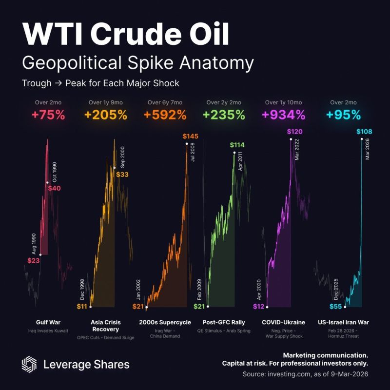 The history of WTI Crude oil geopolitical spikes
