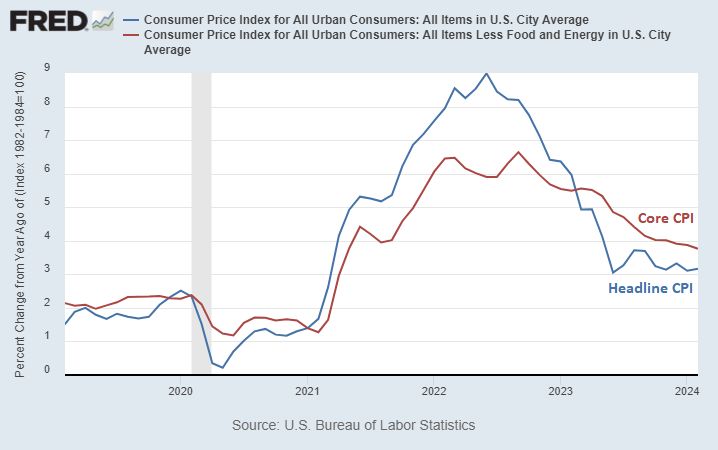 Yesterday's hot CPI prints shows that headline inflation is sticky around the 3% level.