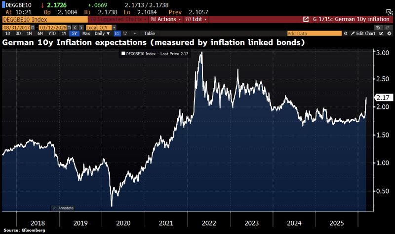 In germany, long-term inflation expectations are now rising sharply.