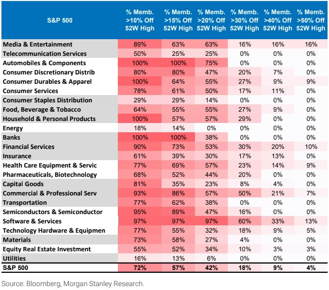 Over 40% of the stocks in the S&P 500 are down 20% from their 52-week highs: