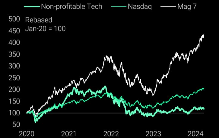 Remember when unprofitable tech was all the rage in 2021?