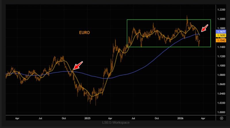 The euro has sold off aggressively in the wake of the Iran war.