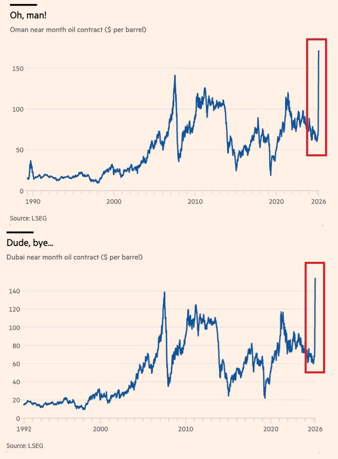 The oil market disruption is far worse than headline prices suggest: