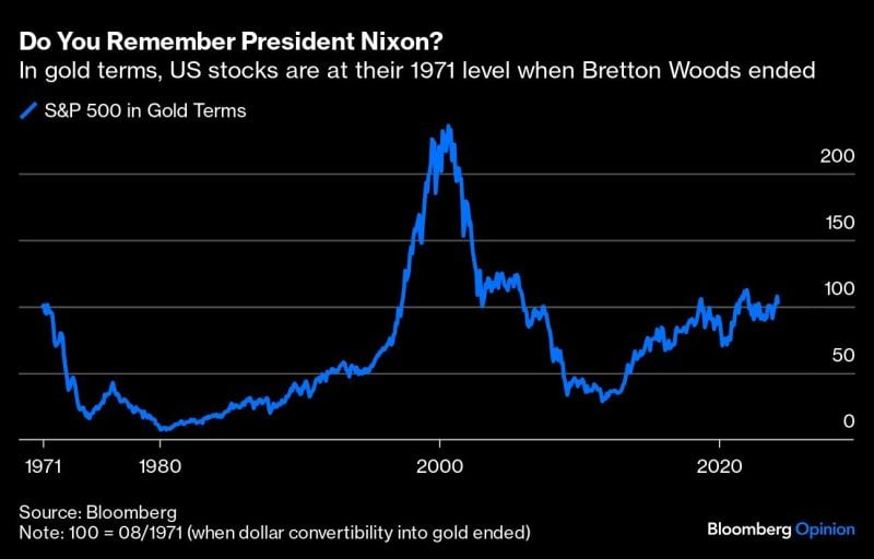 If one ignores dividends gold has been able to keep up with equities since Nixon ended things in 1971.