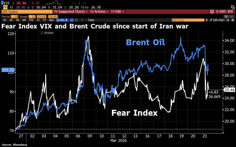 Fear index Vix tumbles w/oil on Trump’s softer Iran tone. Reality check: both still elevated vs. pre-war. This isn’t calm – it’s just less panic.