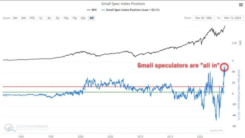 Small speculators in stock indexes have reached their most bullish net position ever.