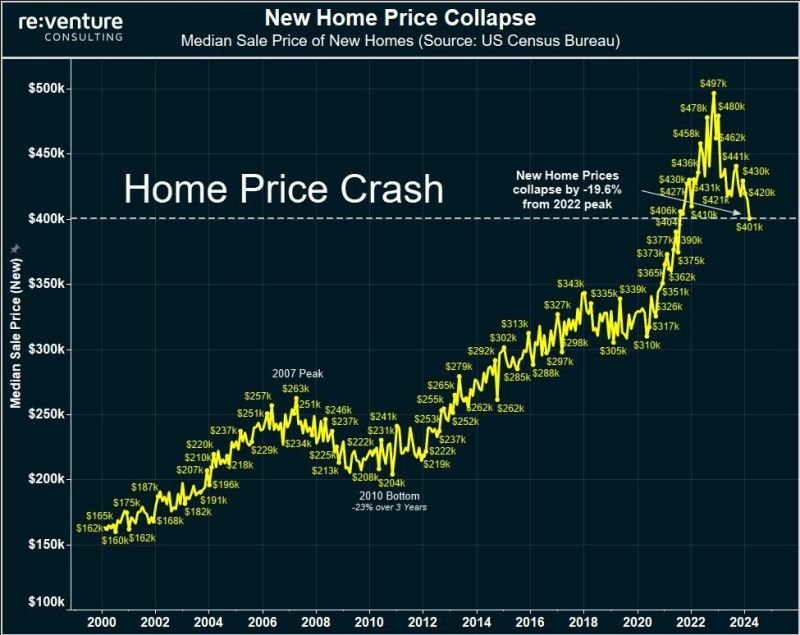 BREAKING: US new home prices are now down 20% from their highs, in bear market territory, and falling faster than rates seen in 2008, according to Reventure.
