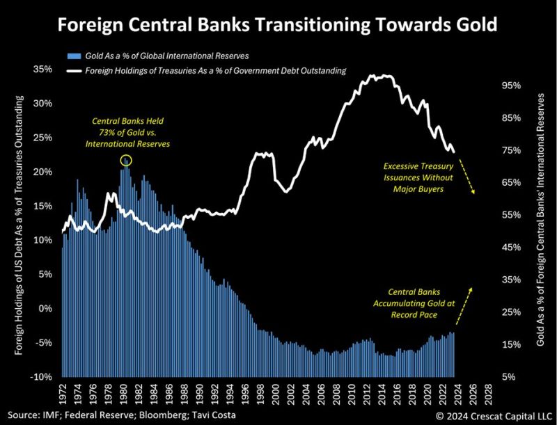 Gold's role as a neutral asset with millennia of history as money is experiencing a resurgence relative to US Treasuries for global central bank reserve accumulations.