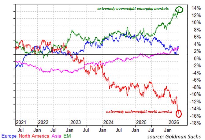Hedge funds have rarely been this underweight North American stocks:
