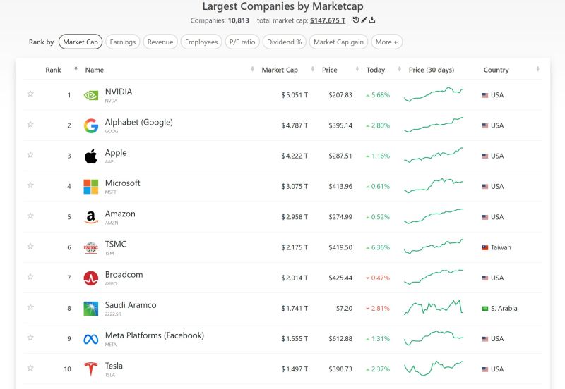 We might soon have several $5T+ market cap companies...