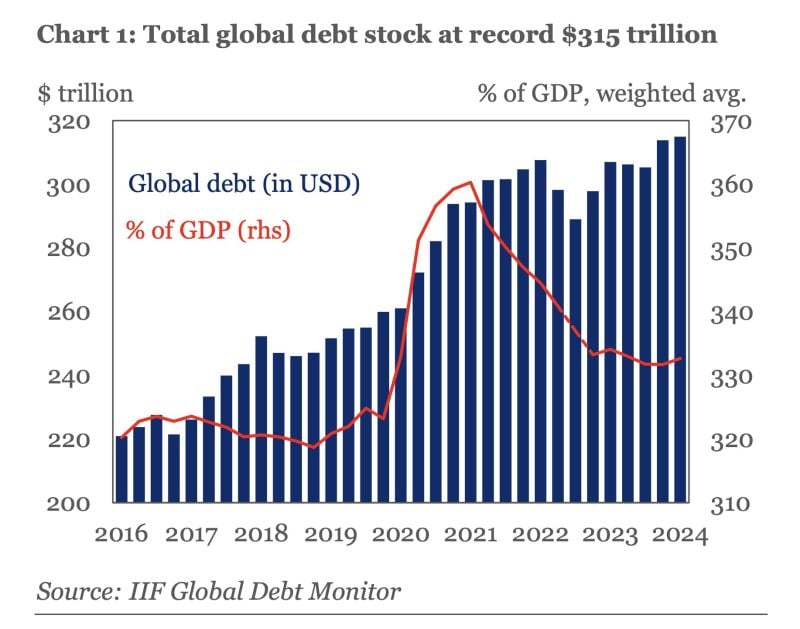 Global debt rose by $1.3tn to a new ATH of $315tn in Q1 2024.
