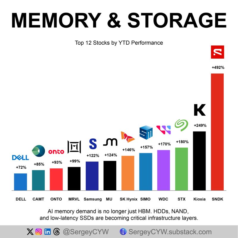AI Memory Stocks Are Crushing the Market
