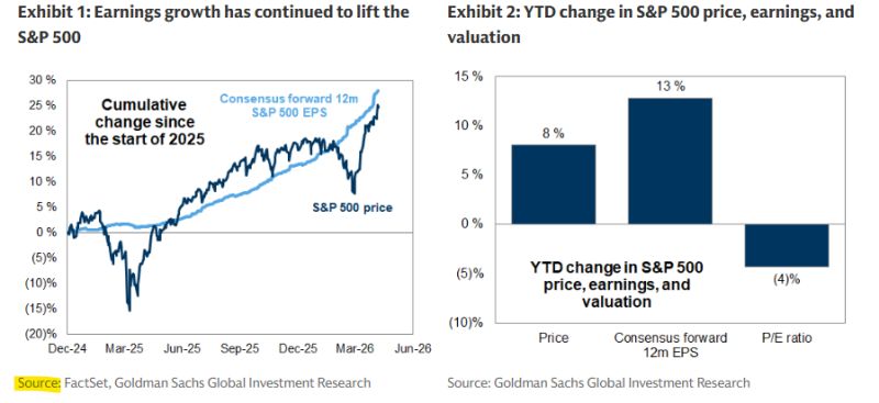 Since the start of 2026, the S&P 500 has risen by +8%, consensus forward 12-month EPS estimates have risen by +13%, and the P/E multiple has declined from 22x to 21x.