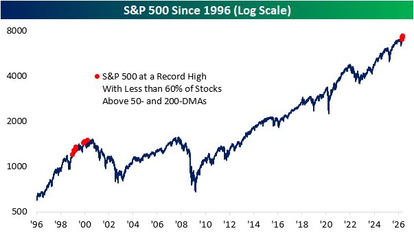 The only precedent for when the S&P 500 has been at record highs while fewer than 60% of stocks were above both their 50- and 200-day moving averages: December 1998-March 2000.