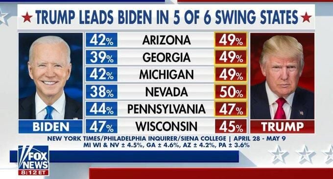 A new set of polls reveals that Donald Trump is leading President Biden in five out of six critical battleground states