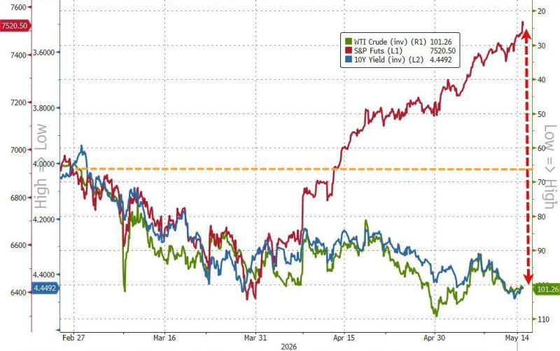 US stocks have completely decoupled from oil & bonds...