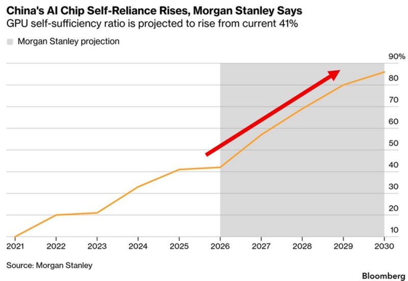 China is moving fast to replace foreign AI chips with domestic ones: