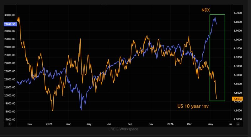 When rates start to matter... NASDAQ versus inverse US 10-year yields remains one of the biggest macro dislocation charts out there.