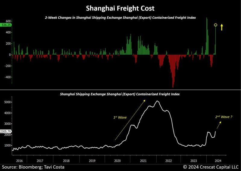 Shanghai and global freight costs are surging again.