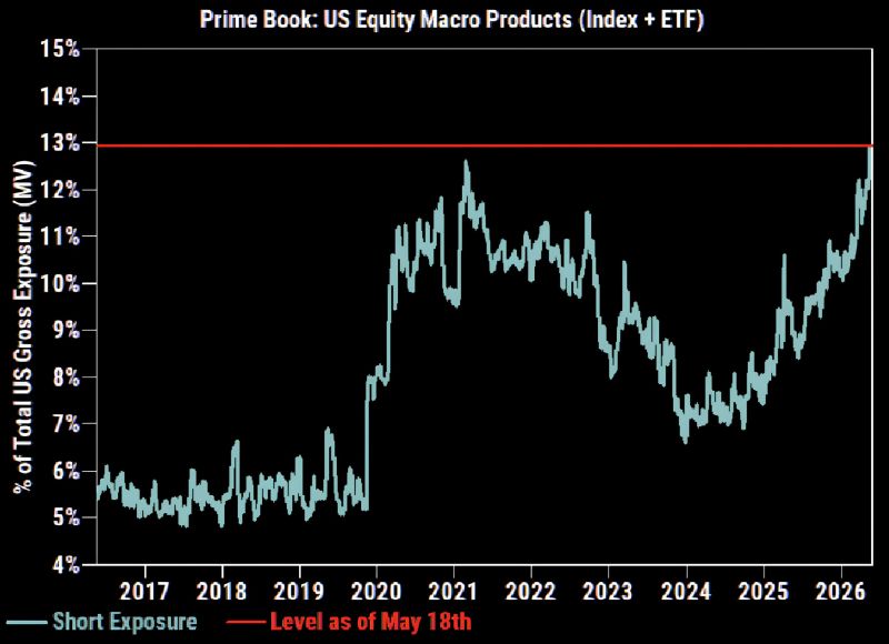 Hedge funds are shorting the US stock market at the highest level since 2021.