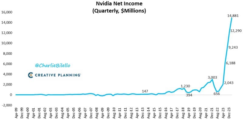 Nvidia's Net Income hit another record high at $14.88 billion in Q1.
