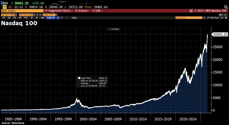The Nasdaq 100 closed >30,000 for the first time ever; 30,001.32 (+1.8%).
