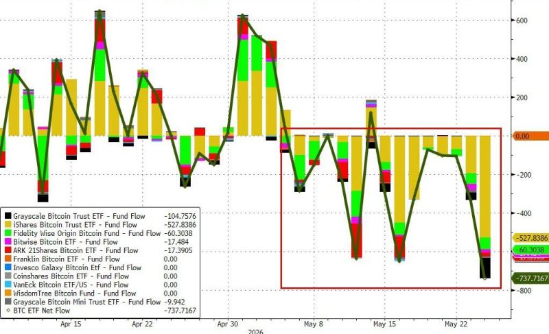 BTC ETFs have seen massive outflows (10 of last 11 days)...