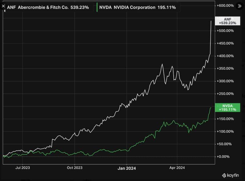 Abercrombie & Fitch $ANF making Nvidia $NVDA shareholders look poor...