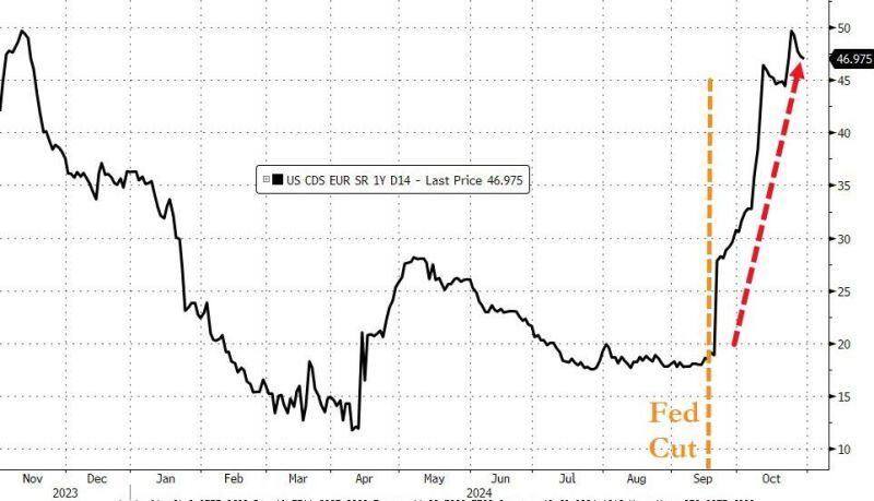 Since The Fed cut rates, USA Sovereign risk has exploded higher...