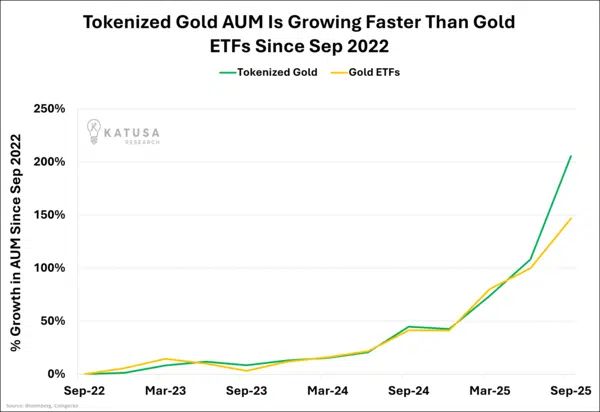 Tokenized gold just flipped Gold ETFs in performance.