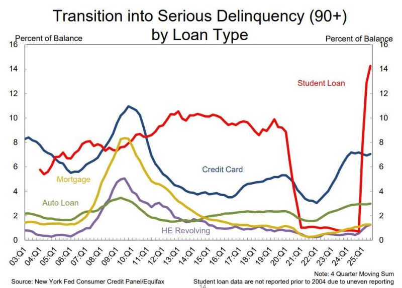 💥 U.S. household debt just hit another record.