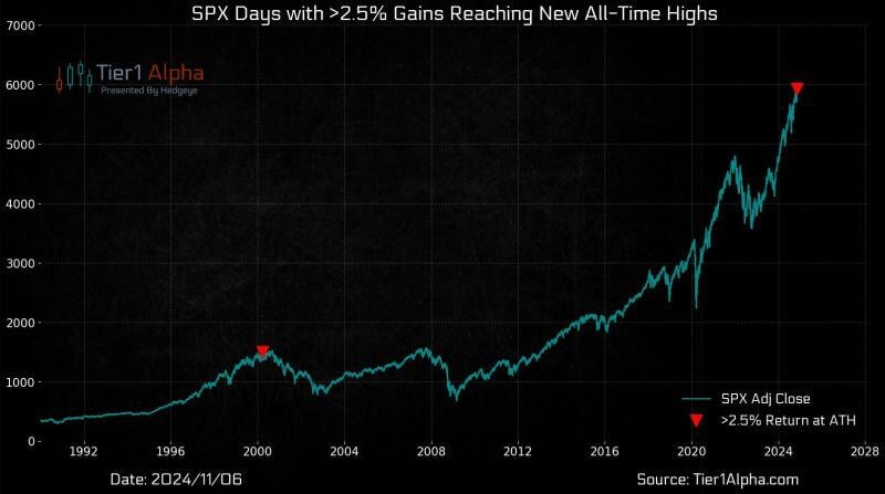 Fun fact: This was only the 5th time since 1960 that $SPX returned more than 2.5% while simultaneously breaking into an all-time high.