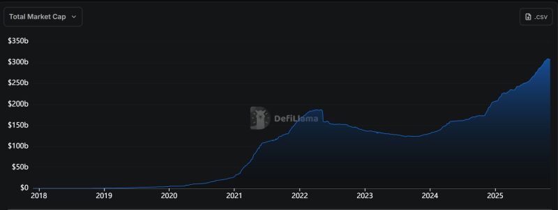 While everyone’s watching bitcoin… stablecoins quietly crossed $311 BILLION in circulation — processing more payments than Visa this year.