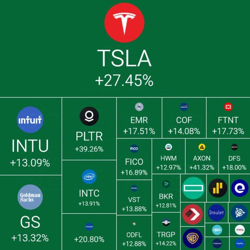 $SPY The S&P 500 had its best-performing week of 2024. Here are the top-performing stocks from last week: 👇🏻