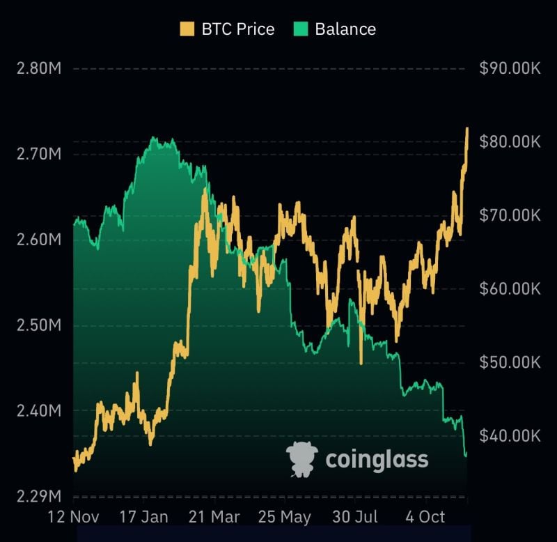 Bitcoin balance on exchanges just hit an all-time low.