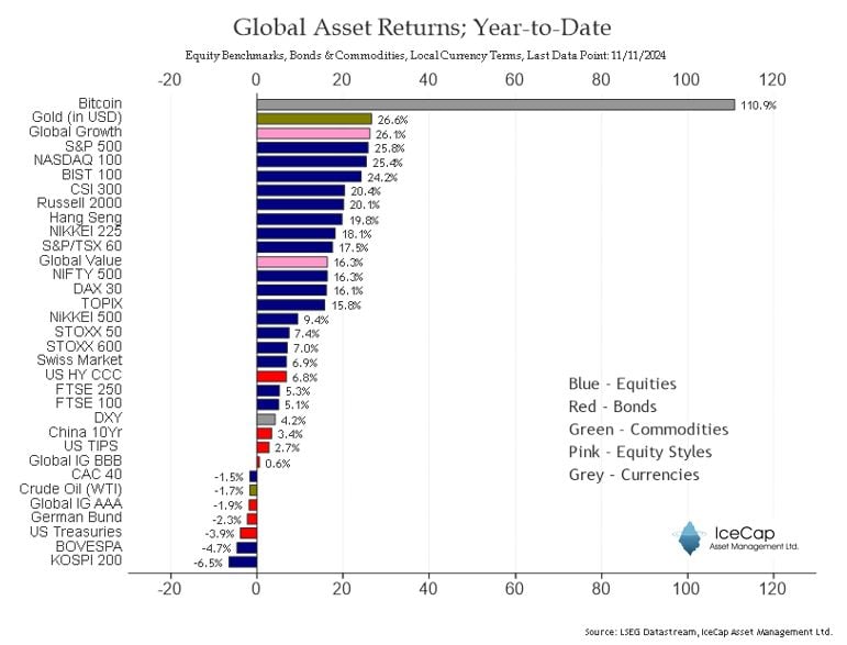 YTD returns