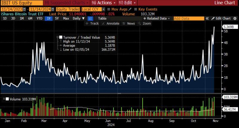 All time high in notional turnover for iShares bitcoin ETF $IBIT yesterday at $5.4B