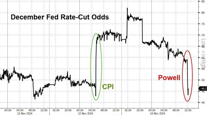 Higher than expected US PPI + Powell's remarks yesterday sent rate-cut expectations notably lower - December less than 50-50 now...