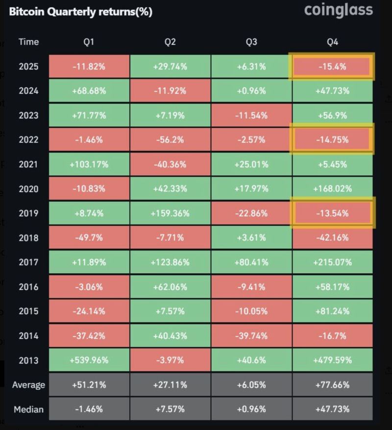 Bitcoin $BTC's Q4 is already worse than 2022 and 2019.