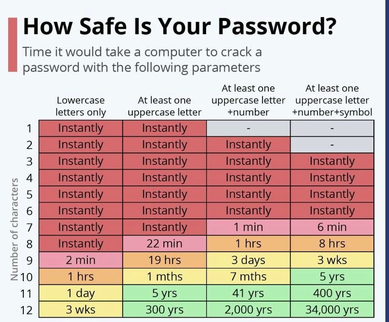 How safe is your Password?